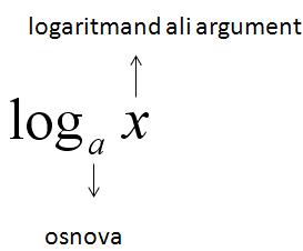 LOGARITMI – JIH JE RES POTREBNO RAZUMETI?